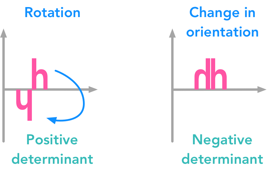 Comparison of positive and negative determinant