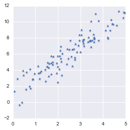 Creation of a toy dataset and plot with Python, Numpy and Matplotlib