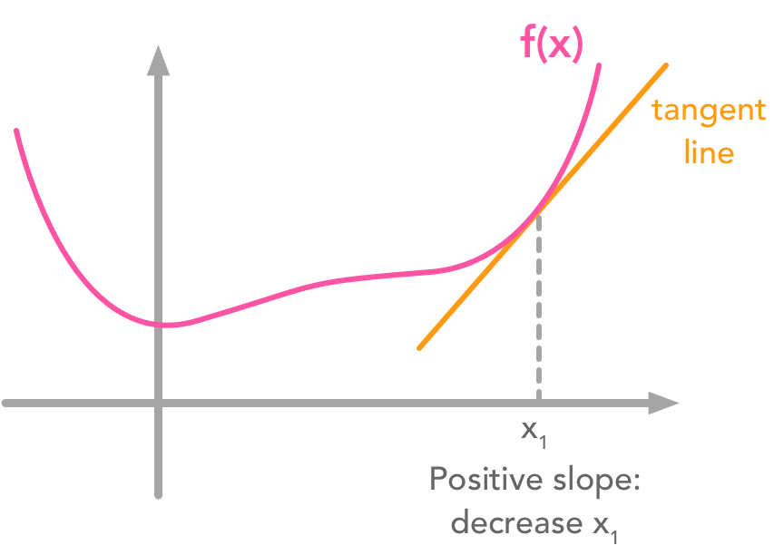 Mechanism of the gradient descent algorithm
