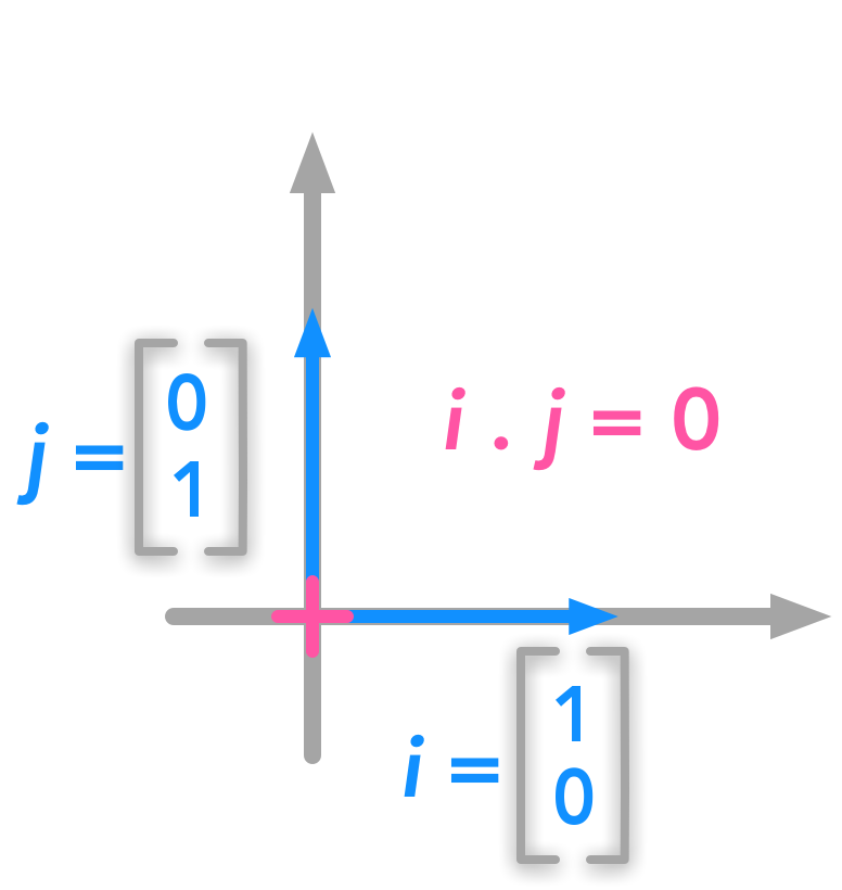 Example of orthogonal vectors