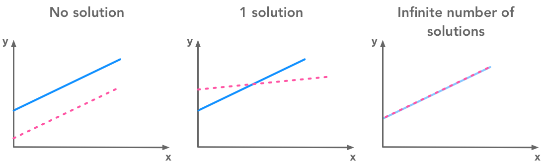 Examples of systems of equations with 0, 1 and an infinite number of solutions