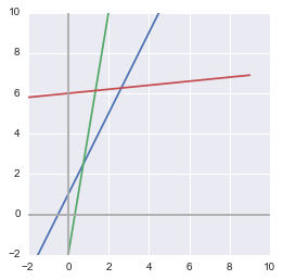 Python output: plot of three equations