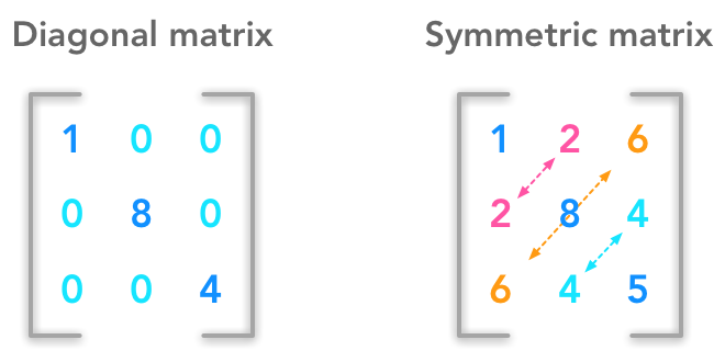 Example of a diagonal matrix and of a symmetric matrix