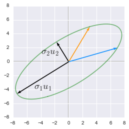 The singular values and the singular vectors show the direction of axes with the more variance