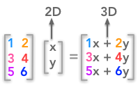 A non square matrix change the number of dimensions of the input