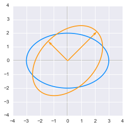 A rescaled circle rotated plotted in python