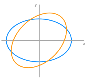 A rescaled circle (not the same hight and width) rotated