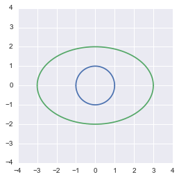 The unit circle ploted with python, numpy and matplotlib and its transformation
