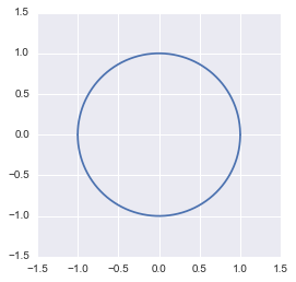 The unit circle ploted with python, numpy and matplotlib