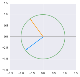 The unit circle rotated by the matrix V