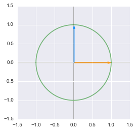 The unit circle and unit vectors plotted with Python, Numpy and Matplotlib