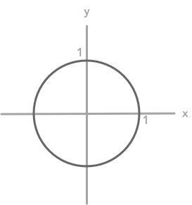 Representation of the unit circle