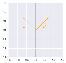 Unit vectors rotated plotted with Python, Numpy and Matplotlib