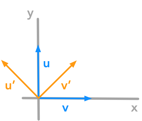 Rotation of the unit vectors through matrix operation