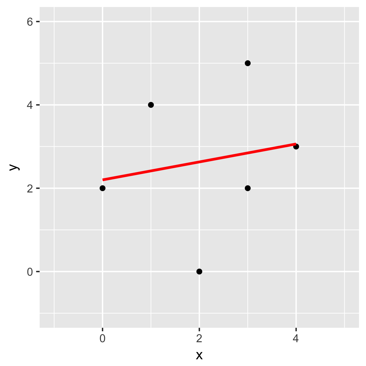 Fitting a line with another method (in R)