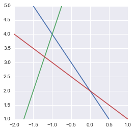 Plot of three equations in 2 dimensions done with Python, Numpy and Matplotlib
