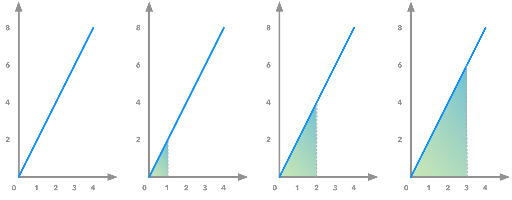 Illustration of the area under the curve of the derivative: it corresponds to the original function