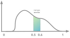 Illustration of the probability density function and the area under the curve corresponding to the range 0.5-0.6