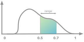 Illustration of the probability density function and the area under the curve corresponding to the range 0.5-0.7
