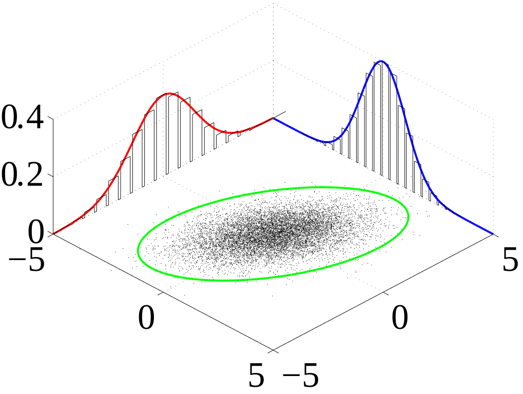 Probability density functions of two gaussian variables