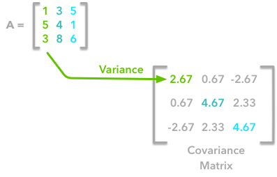 Variance in the matrix of covariance