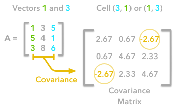 Covariance in the matrix of covariance