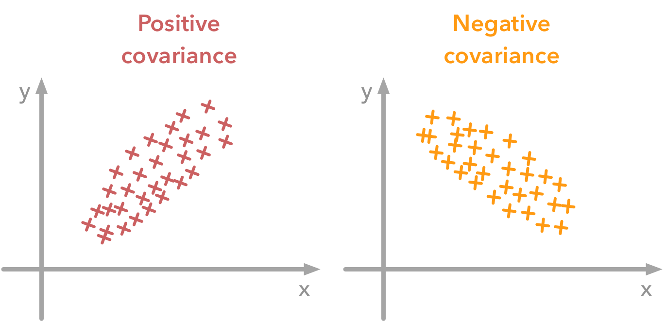 Intuition about the covariance between two variables