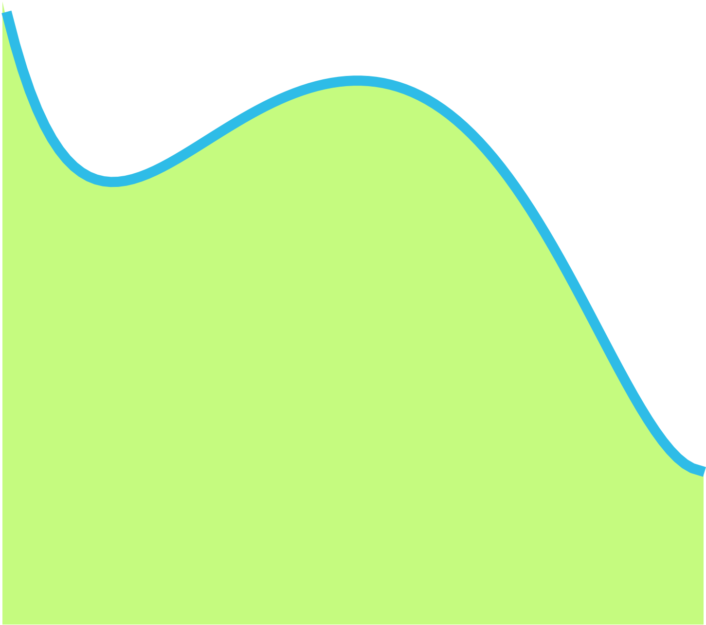 Figure 5: Area under the curve.