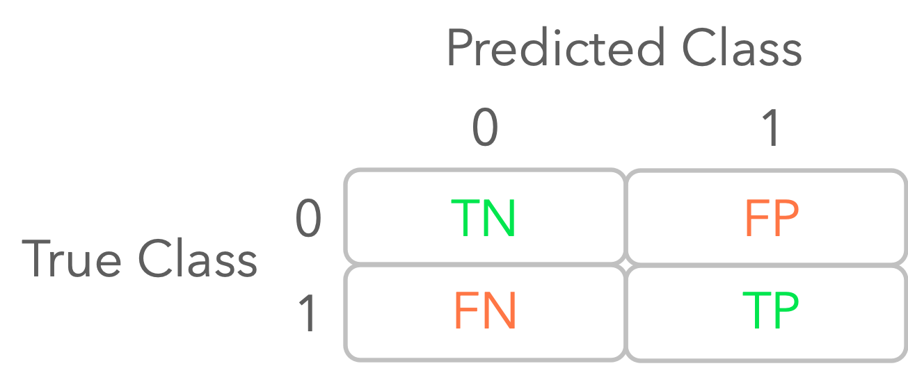 Figure 2: Illustration of a confusion matrix.