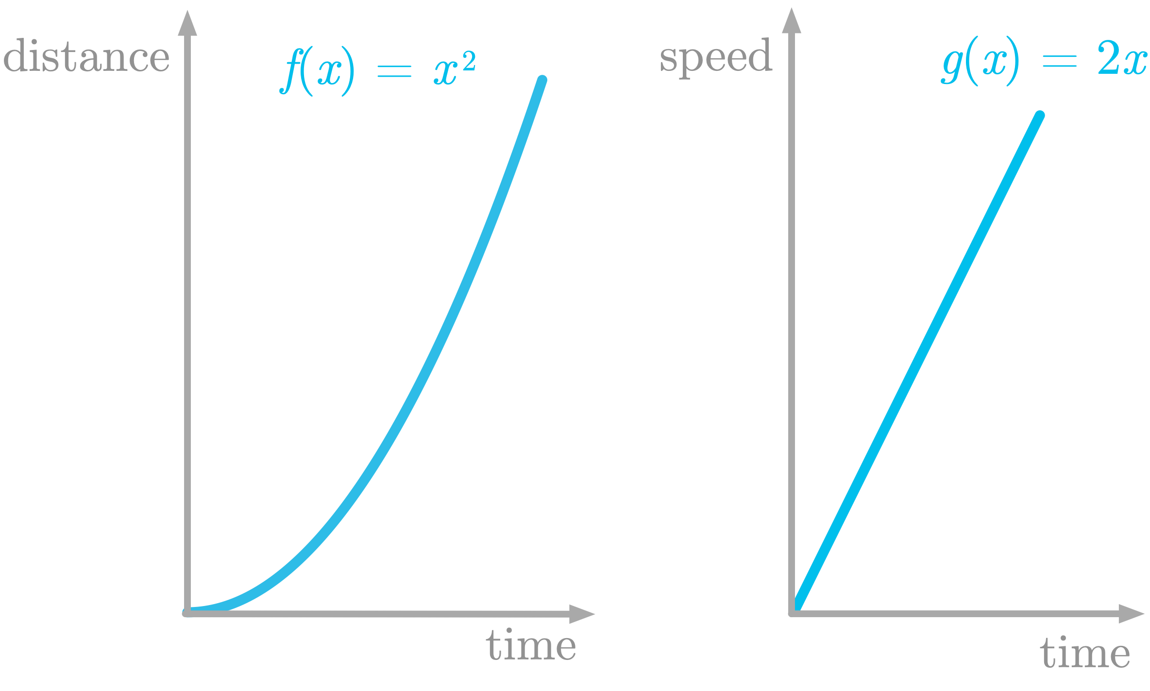 Figure 6: The left panel shows $f(x)$ which is the distance as a function of time, and the right panel its derivative $g(x)$, which is the speed as a function of time.