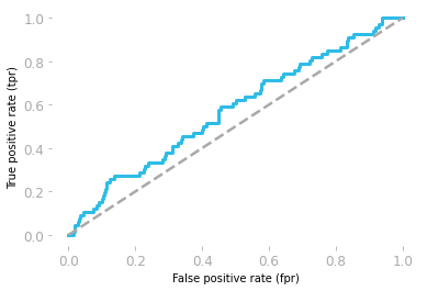 Figure 3: ROC curve corresponding to the random model.