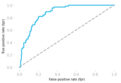Figure 4: ROC curve corresponding to the logistic model.