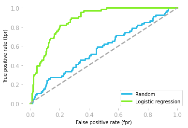 Figure 14: ROC curves of the random model (blue) and the logistic regression model (green).