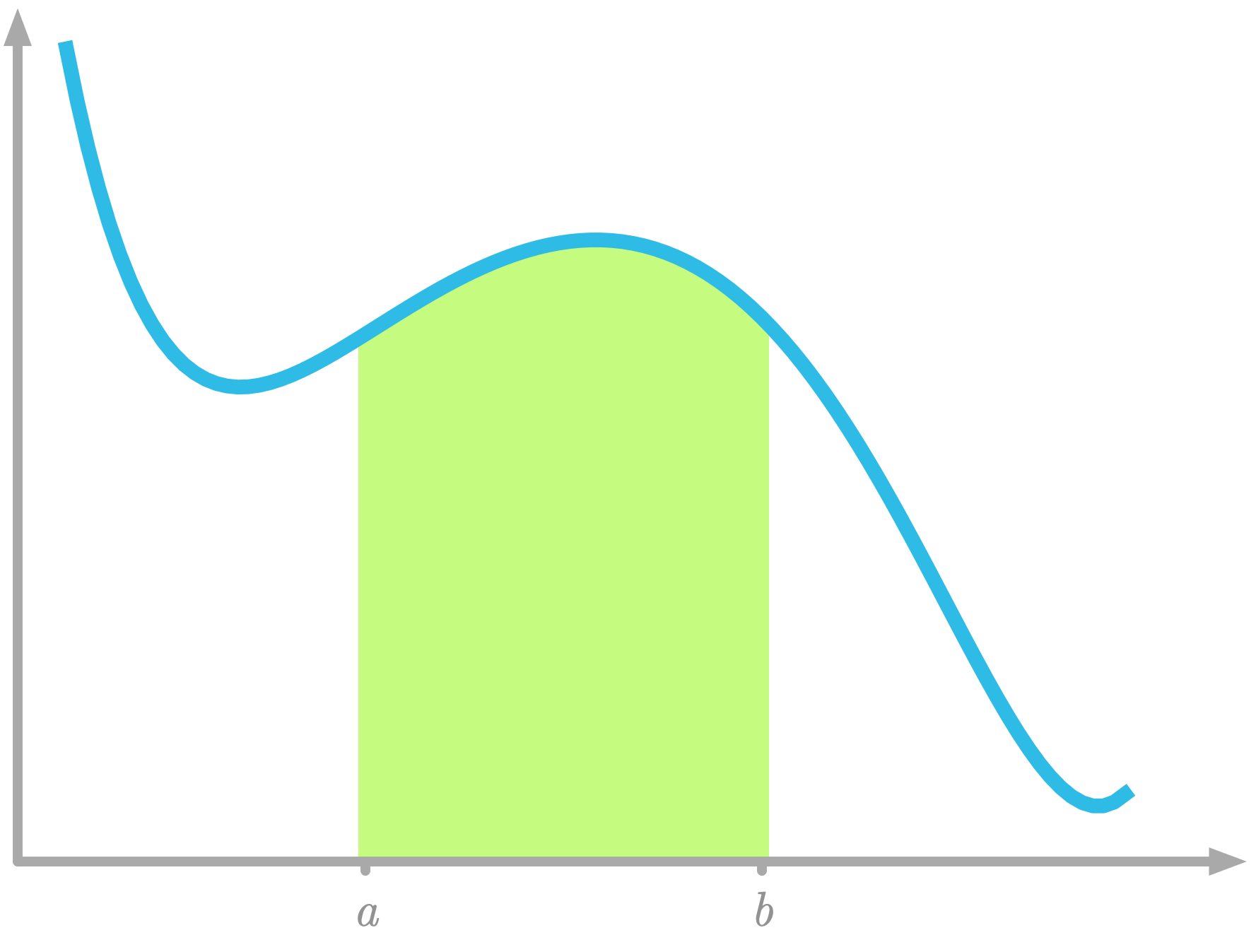 Figure 13: Area under the curve between $x=a$ and $x=b$.