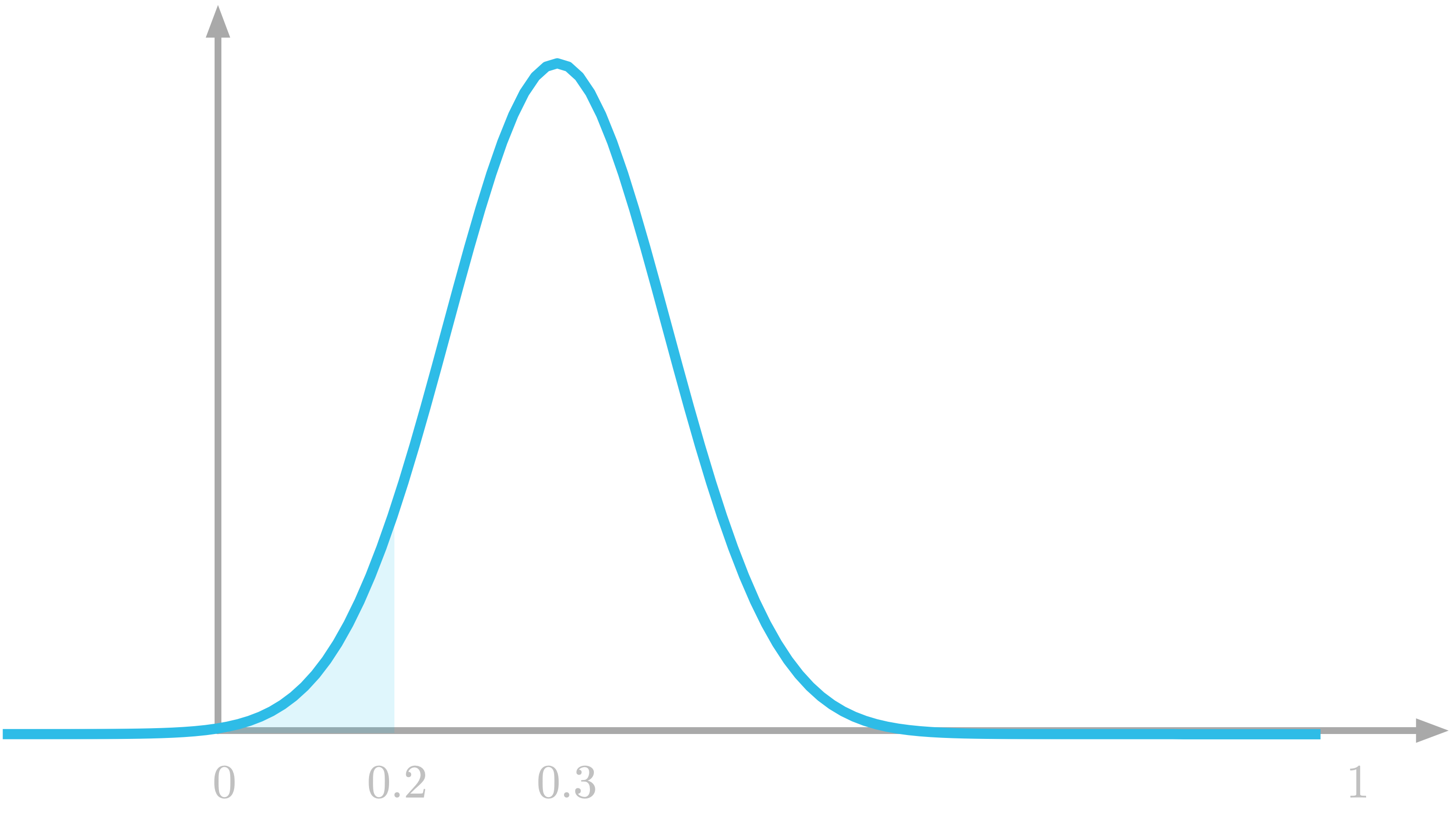 Figure 5: The probability to draw a number between 0 and 0.2 is the highlighted area under the curve.