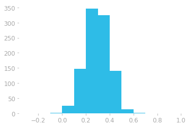 Figure 3: Histogram of the data generated from a normal distribution. The $x$-axis is the value of the element in the vector and the $y$-axis the number of elements (count) that are in the corresponding range.