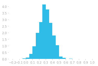 Figure 4: Histogram using 30 bins and density instead of counts.