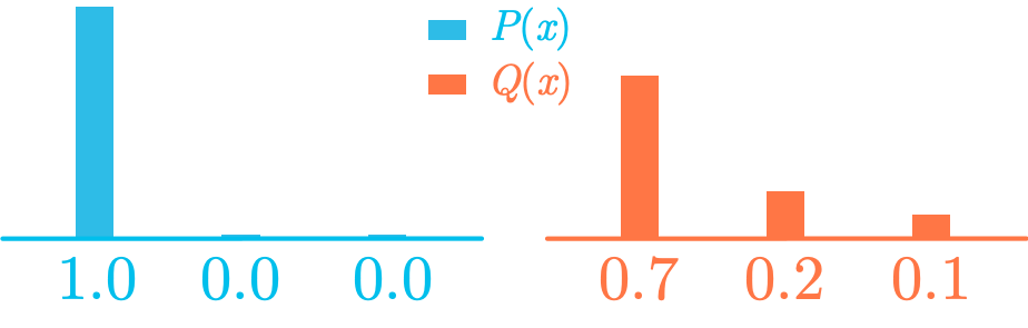 Figure 6: Comparison of the true distribution $P(x)$ and the estimated distribution $Q(x)$.