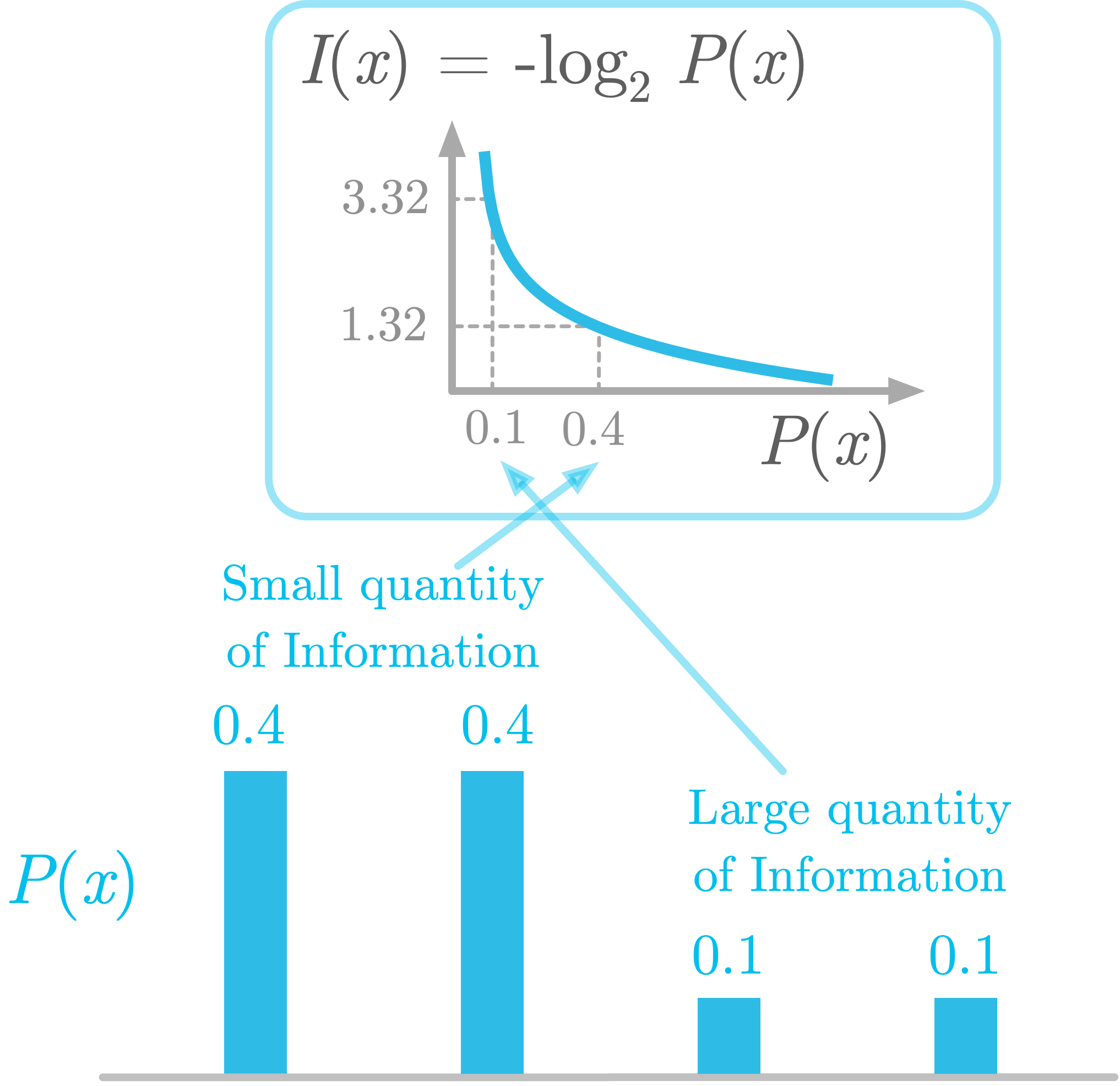 Figure 2: Illustration of the entropy as the weighted sum of the Shannon information.
