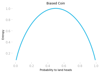 Figure 3: Entropy as a function of the probability to land "heads".