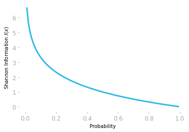 Figure 1: The quantity of information is given by the negative logarithm of the probability.