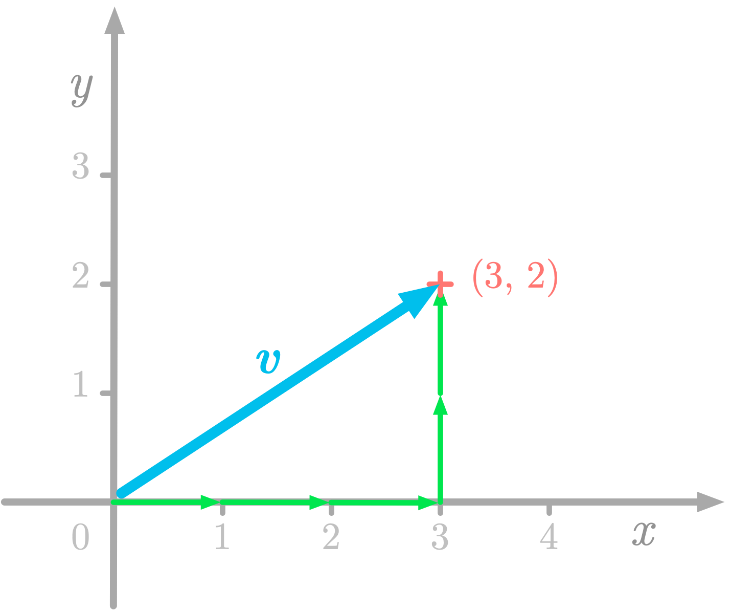 Figure 2: The vector $\vv$ has coordinates (3, 2) corresponding to three units from the origin on the $x$-axis and two on the $y$-axis.
