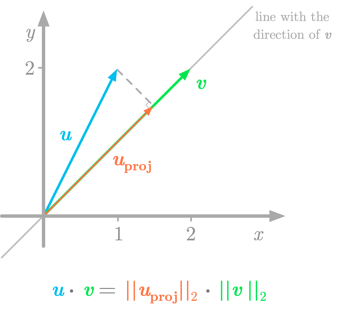 Figure 7: The dot product can be seen as the length of $\vv$ multiplied by the length of the projection (the vector $\vu_{\text{proj}}$).
