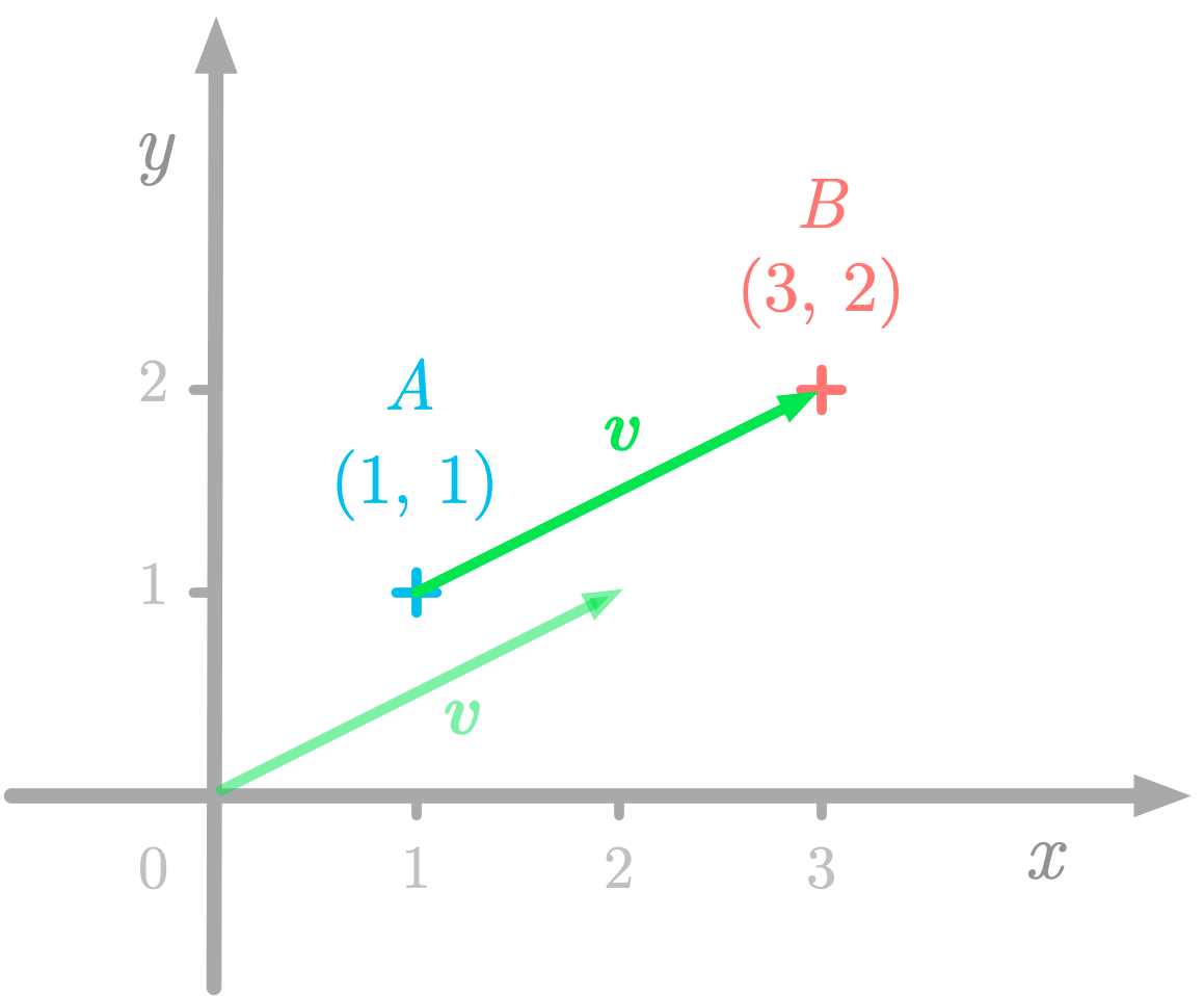 Figure 1: A geometric vector running from $A$ to $B$.