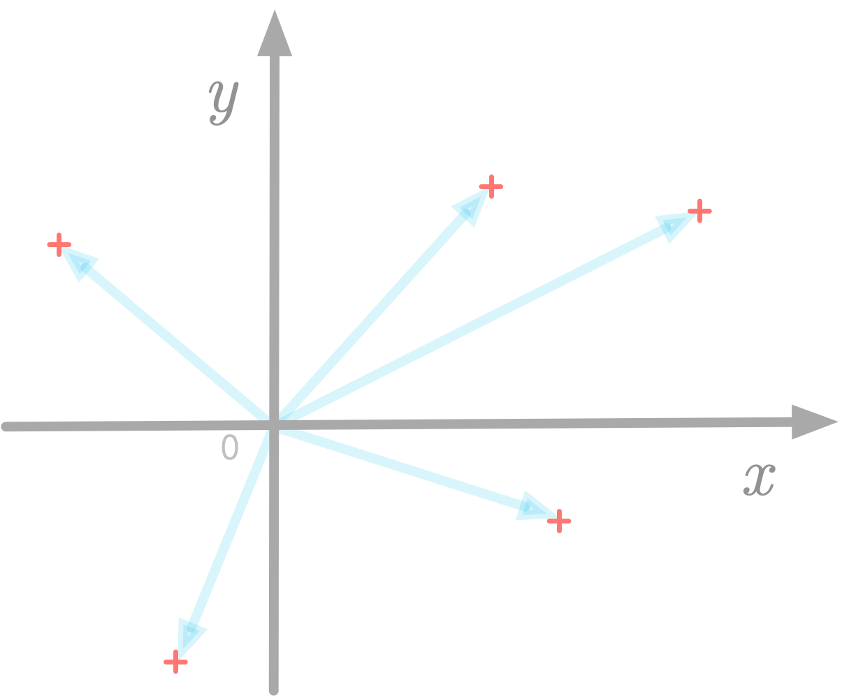 Figure 4: Vectors can be represented as points in the Cartesian plane.