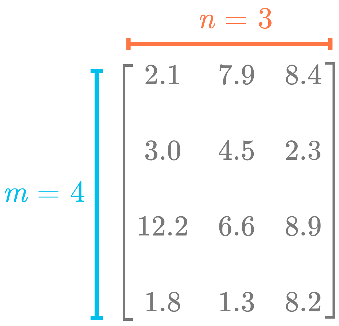 Figure 1: Matrices are two-dimensional arrays. The number of rows is usually denoted as $m$ and the number of columns as $n$.