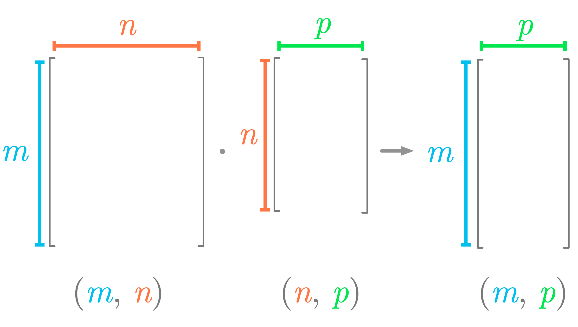 Figure 6: Shapes must match for the dot product between two matrices.