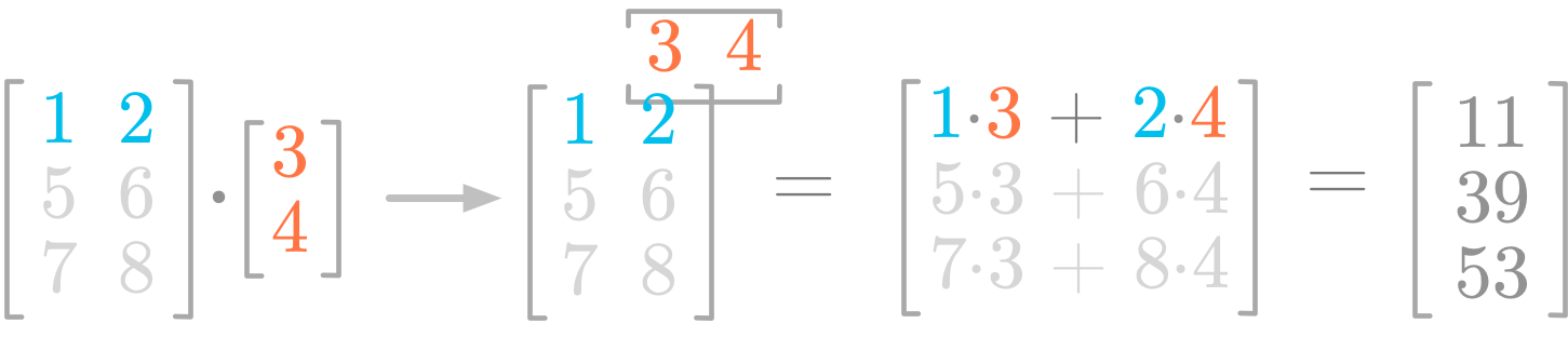 Figure 2: Steps of the product between a matrix and a vector.