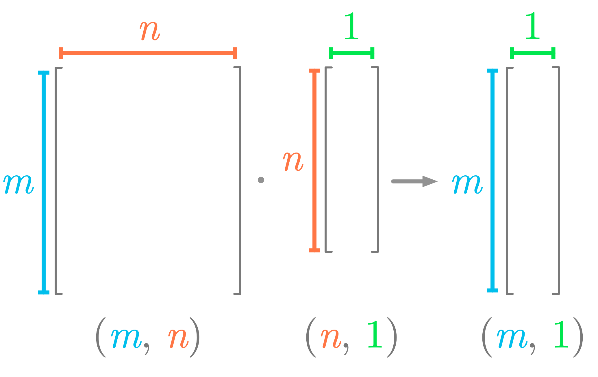Figure 4: Shapes needed for the dot product between a matrix and a vector.