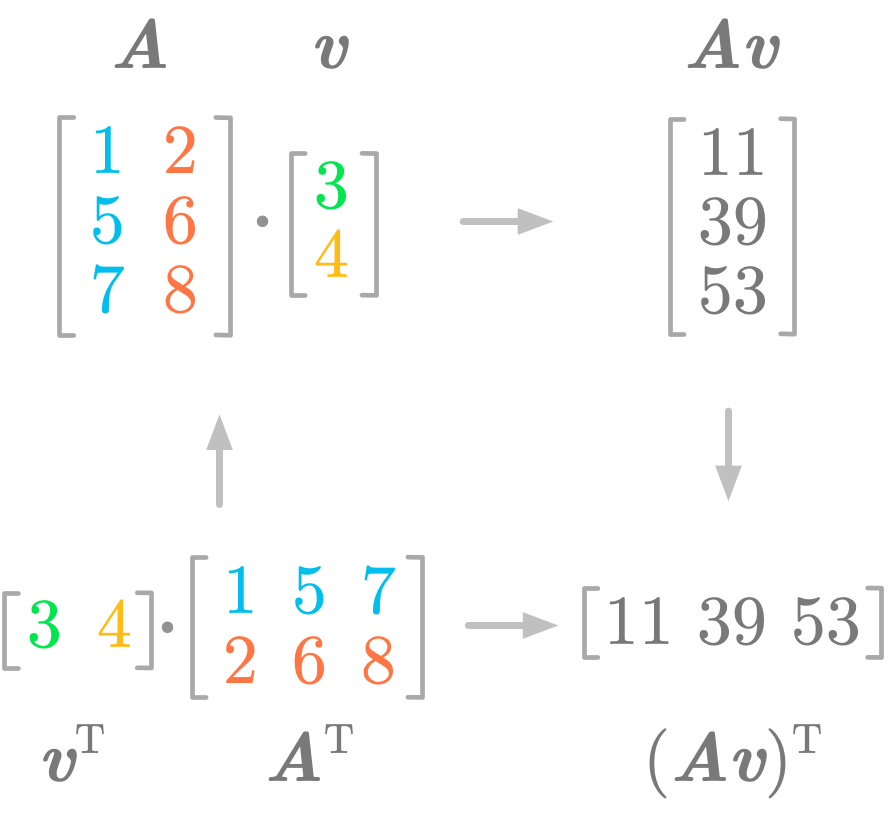 Figure 7: You must change the order of the vector and the matrix to obtain the transpose of the matrix product.
